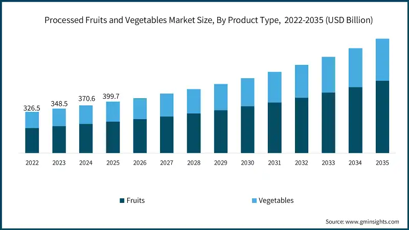 Processed Fruits and Vegetables Market Size, By Product Type,  2022-2035 (USD Billion)
