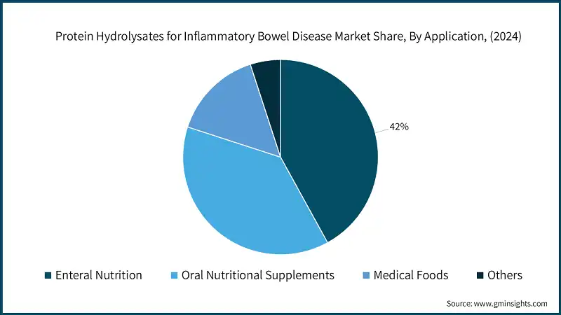 Quota di mercato degli idrolisati proteici per la malattia infiammatoria intestinale, Per applicazione, (2024)