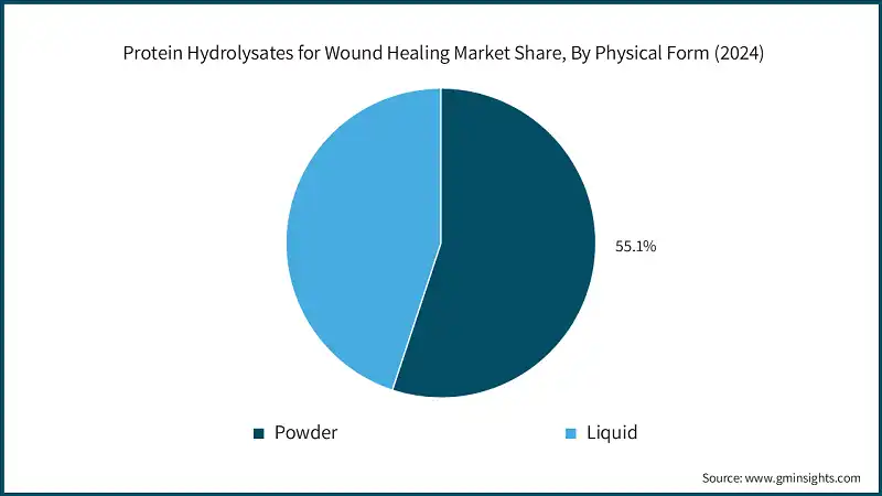 Quota di mercato degli idrolisati proteici per la guarigione delle ferite, Per forma fisica (2024)