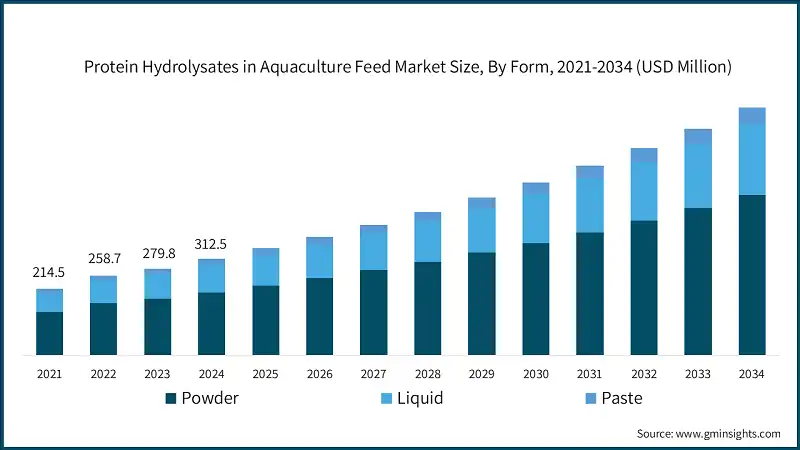 Размер рынка белковых гидролизатов в кормах для аквакультуры по форме, 2021-2034 (млн. долл. США)
