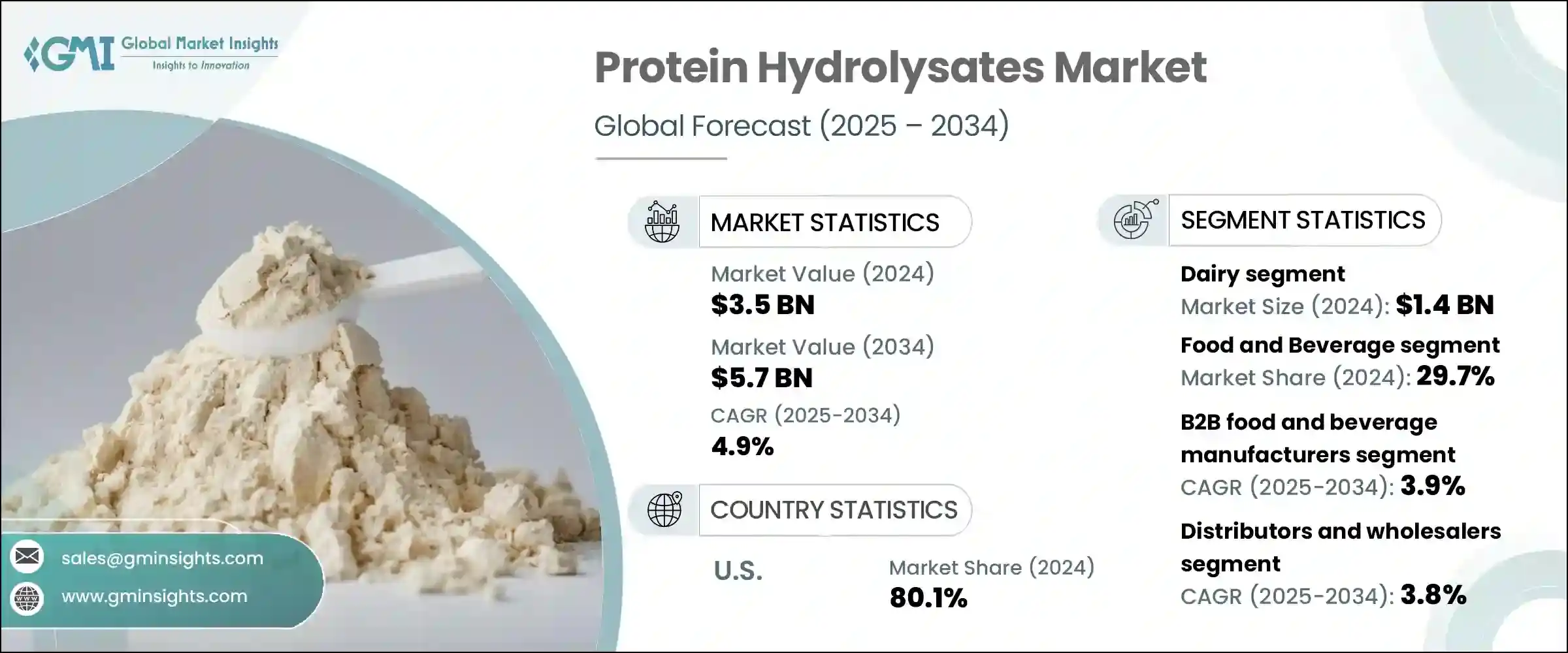 Protein Hydrolysates Market