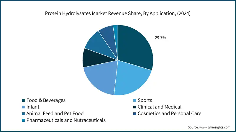 Protein Hydrolysates Market Revenue Share, By Application, (2024)
