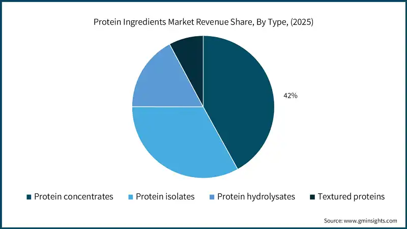 Quota di ricavi del mercato degli ingredienti proteici, per tipo, (2025)