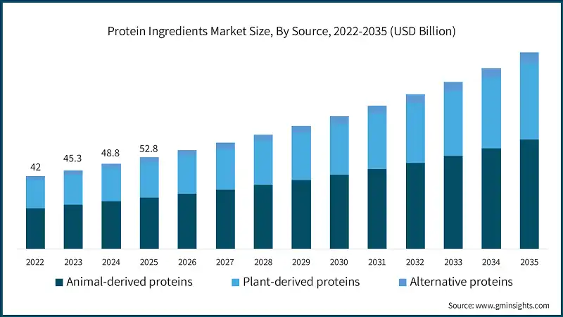 Dimensione del mercato degli ingredienti proteici, per fonte, 2022-2035 (USD miliardi)