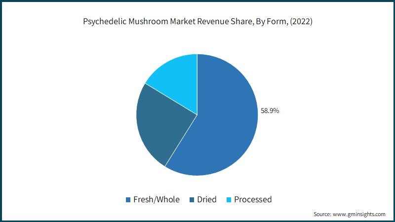 Psychedelic Mushroom Market Revenue Share, By Form, (2022)