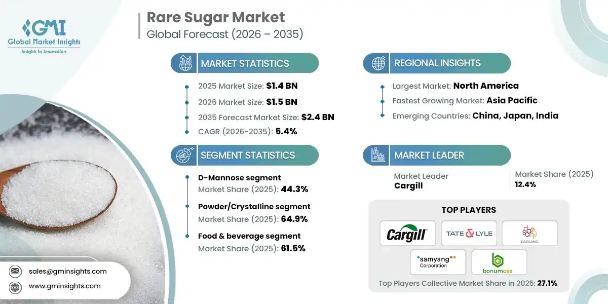 Rare Sugar Market 