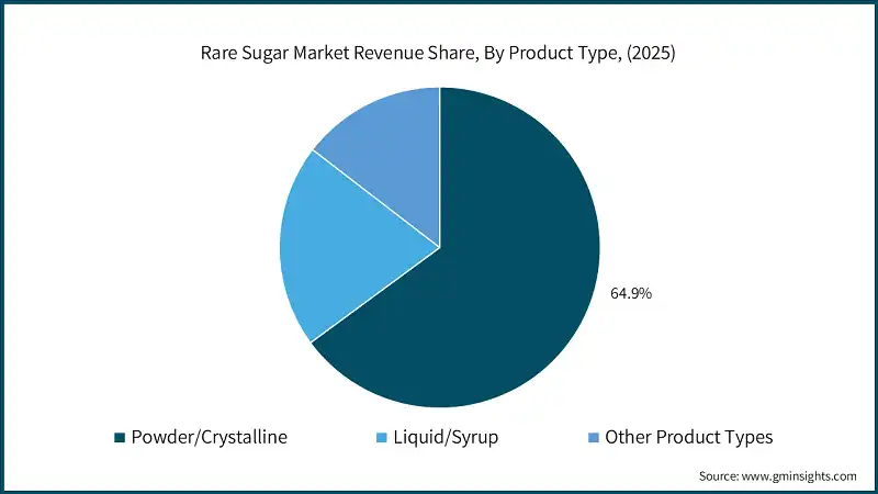 Rare Sugar Market Revenue Share, By Product Type, (2025)
