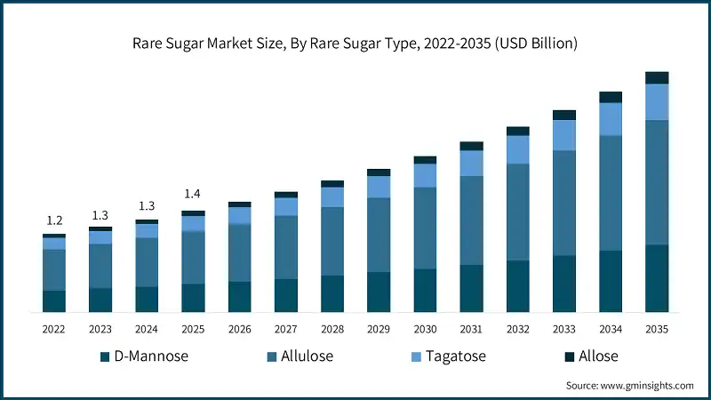 Rare Sugar Market Size, By Rare Sugar Type, 2022-2035 (USD Billion)