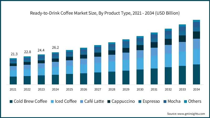 Ready-to-Drink Coffee Market Size, By Product Type, 2021 - 2034 (USD Billion)