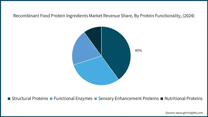 Recombinant Food Protein Ingredients Market Revenue Share, By Protein Functionality, (2024)