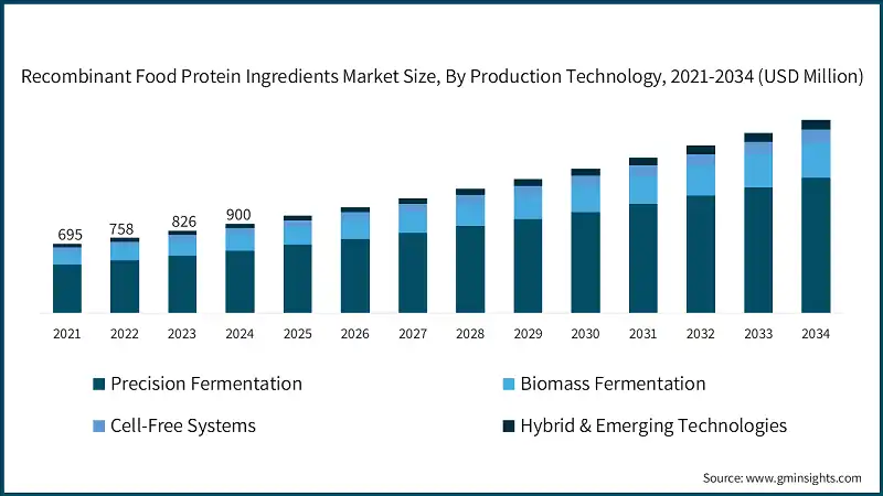 Recombinant Food Protein Ingredients Market Size, By Production Technology, 2021-2034 (USD Million)