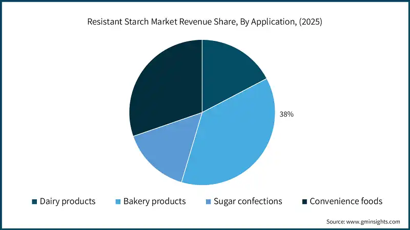 抵抗性デンプン市場収益シェア、用途別（2025年）