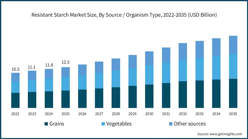 抵抗性デンプン市場規模、原料/生物種別、2022-2035年（USD億）