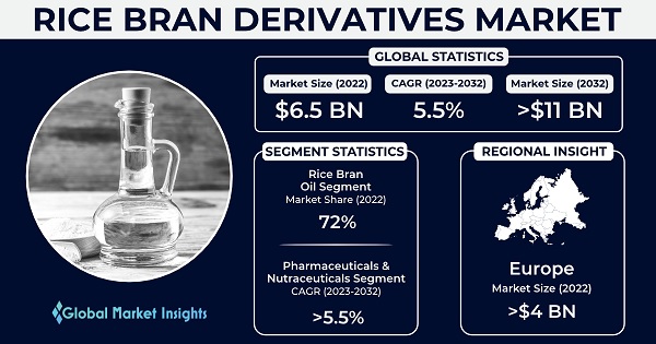 Rice Bran Derivatives Market 