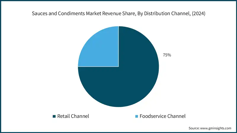 Sauces and Condiments Market Revenue Share, By Distribution Channel, (2024)