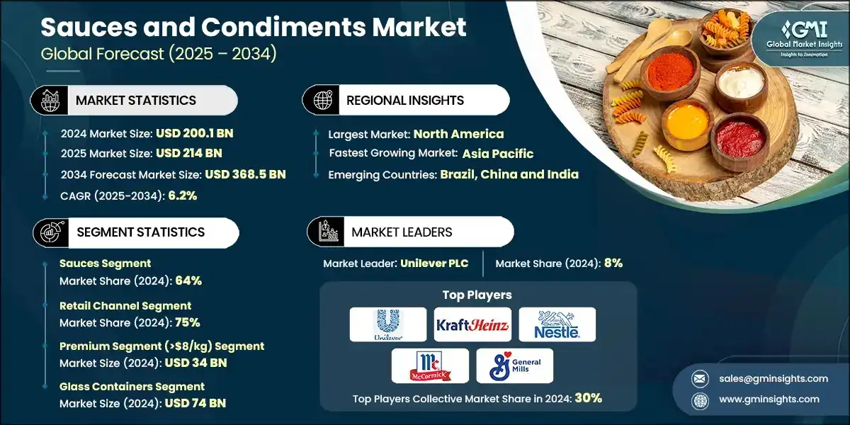 Sauces & Condiments Market