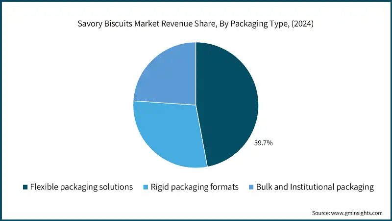 Savory Biscuits Market Revenue Share, By Packaging Type, (2024)
