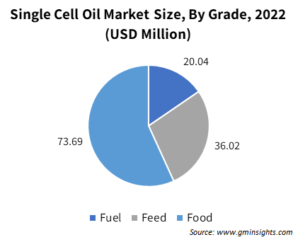 Single Cell Oil Market Size By Grade