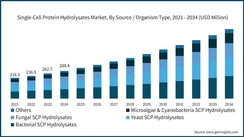 单细胞蛋白水解产物市场，按来源/生物类型，2021-2034年（百万美元）