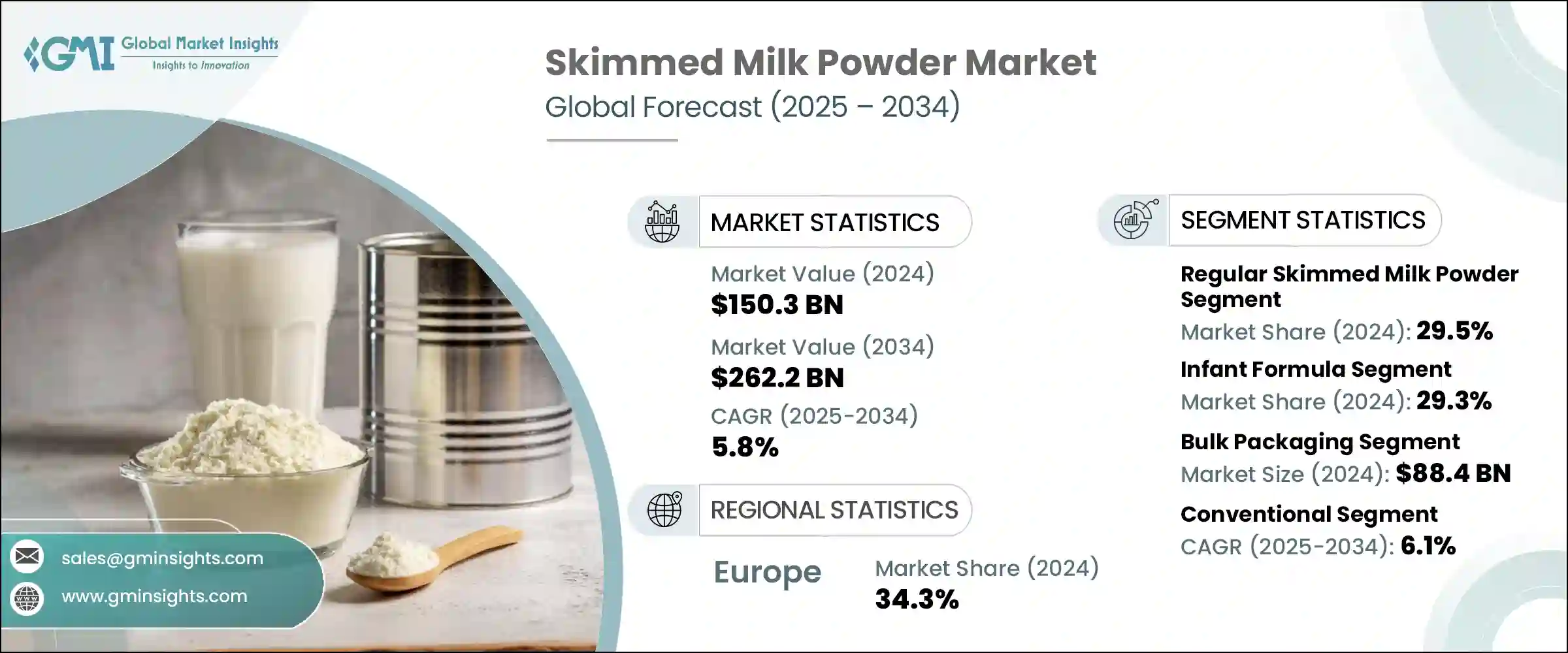Skimmed Milk Powder Market
