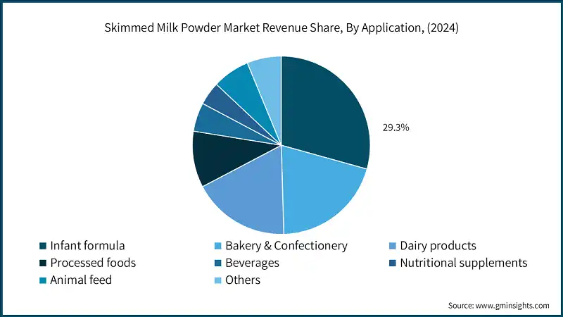 Skimmed Milk Powder Market Revenue Share, By Application, (2024)