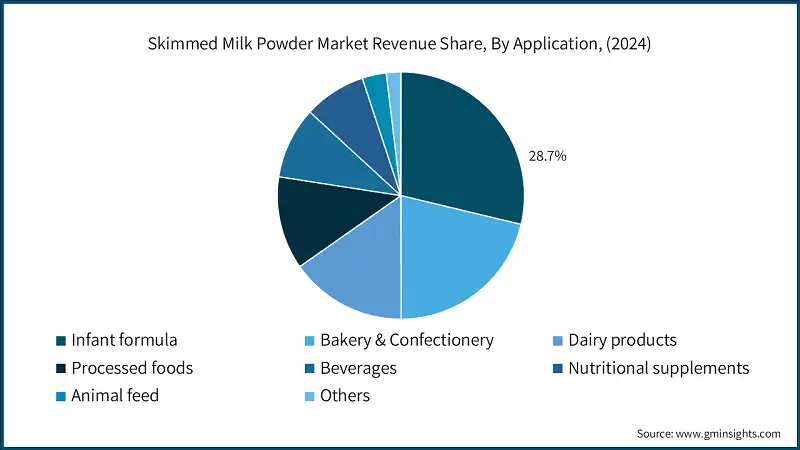 Skimmed Milk Powder Market Revenue Share, By Application, (2024)