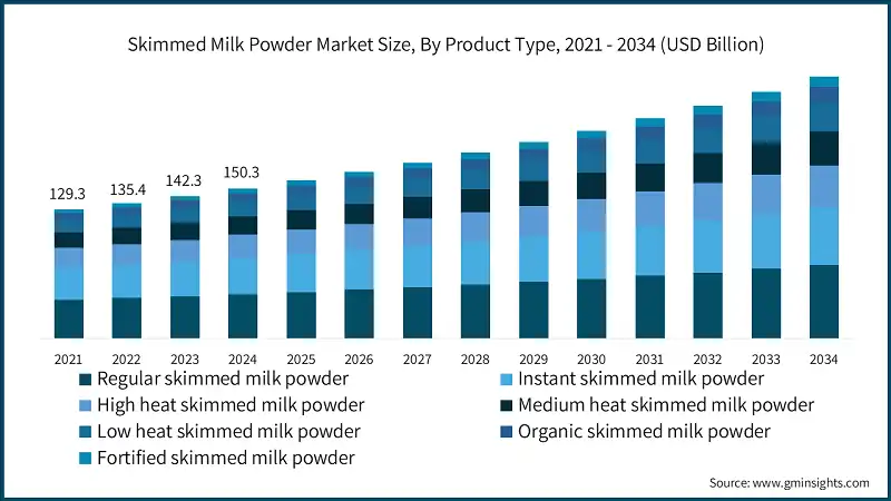 Skimmed Milk Powder Market Size, By Product Type, 2021 - 2034 (USD Billion)