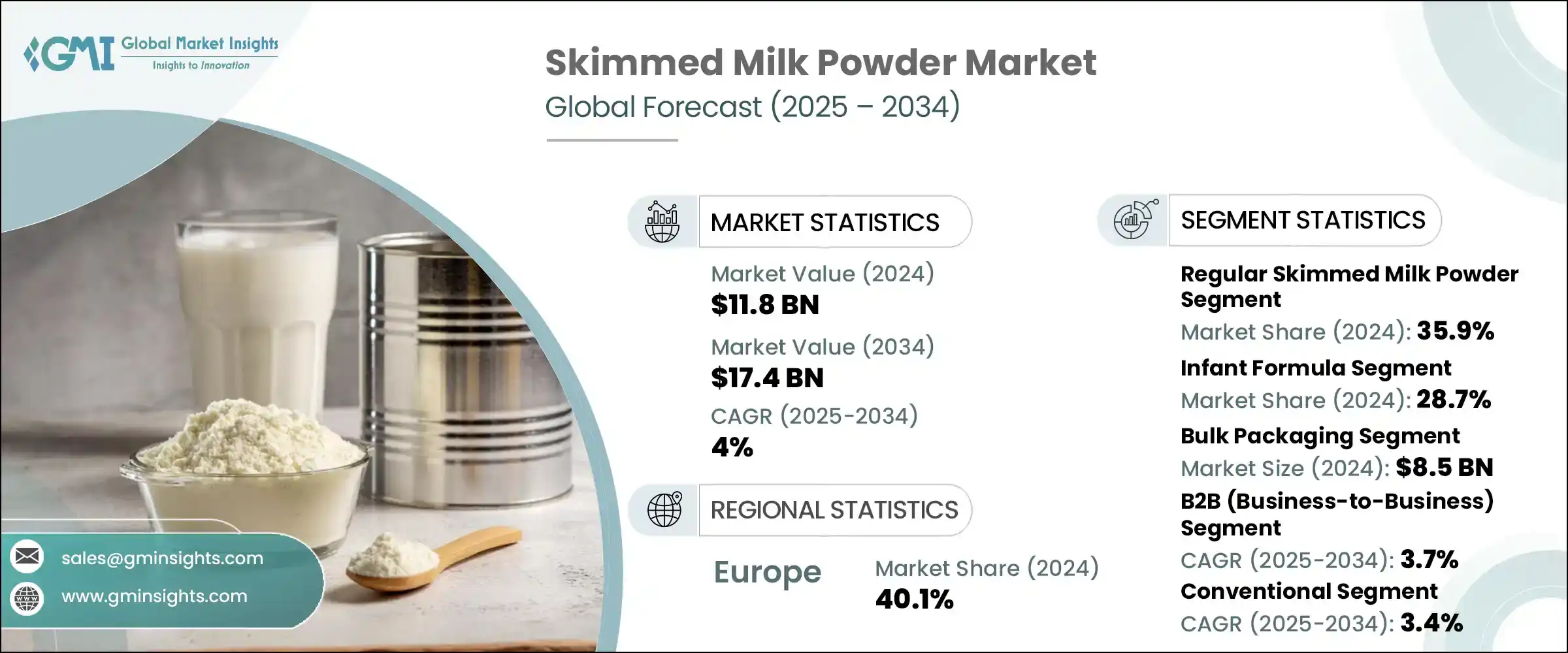 Skimmed Milk Powder Market