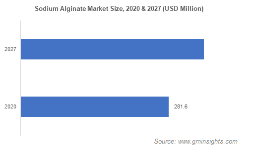 Sodium Alginate Market Size