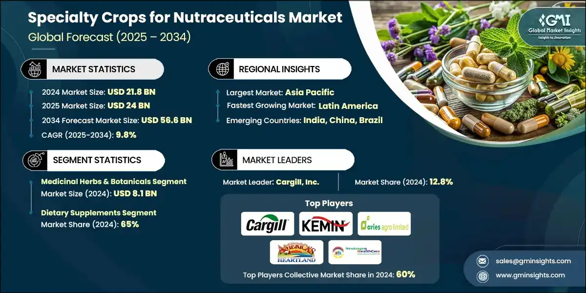 Specialty Crops for Nutraceuticals Market