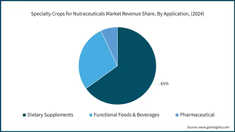 Specialty Crops for Nutraceuticals Market Revenue Share, By Application, (2024)