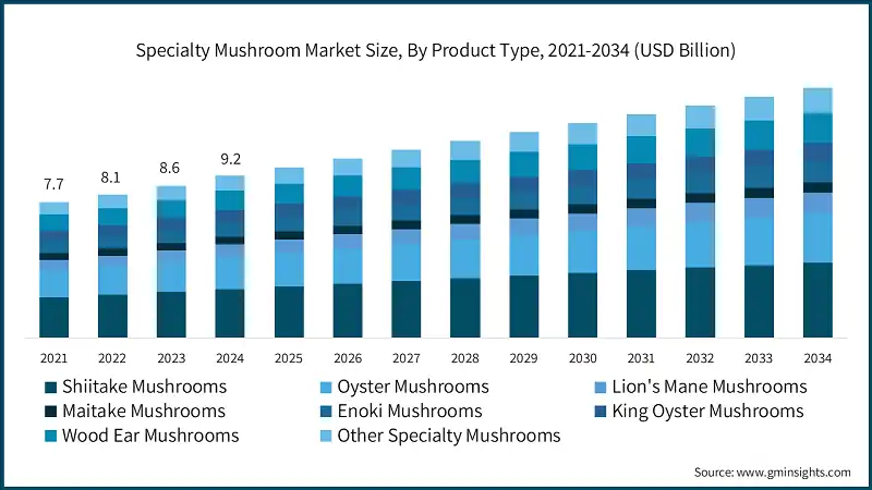 Größe des Spezialpilzmarktes nach Produkttyp, 2021-2034 (Mrd. USD)