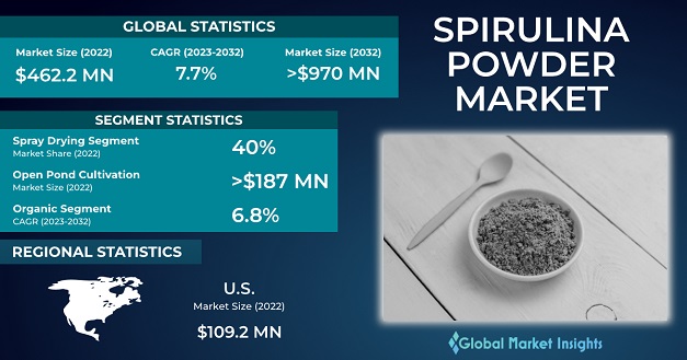 Spirulina Powder Market 