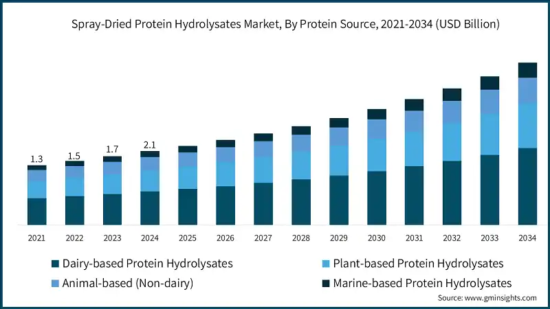 Mercado de Hidrolizados de Proteina Secados por Pulverizacion, Por Fuente de Proteina, 2021-2034 (USD Billion)