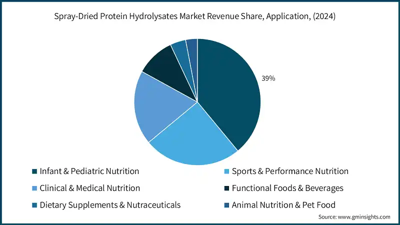 Participacion de Ingresos del Mercado de Hidrolizados de Proteina Secados por Pulverizacion, Aplicacion, (2024)