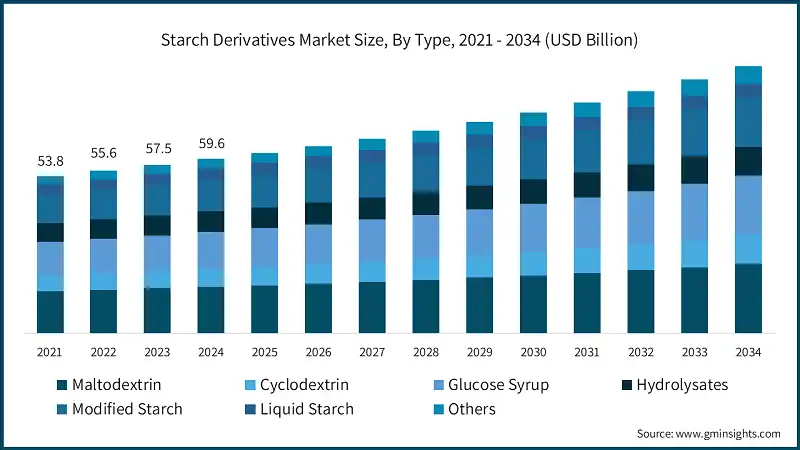 Starch Derivatives Market Size, By Type, 2021 - 2034 (USD Billion)