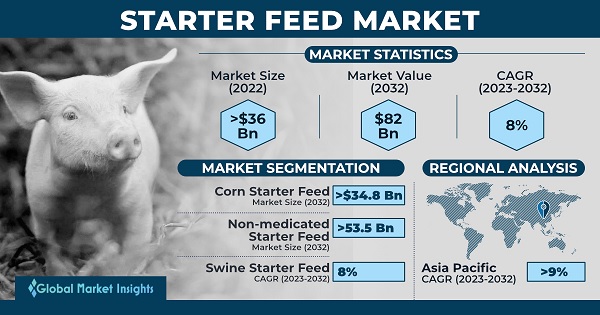 Starter Feed Market 