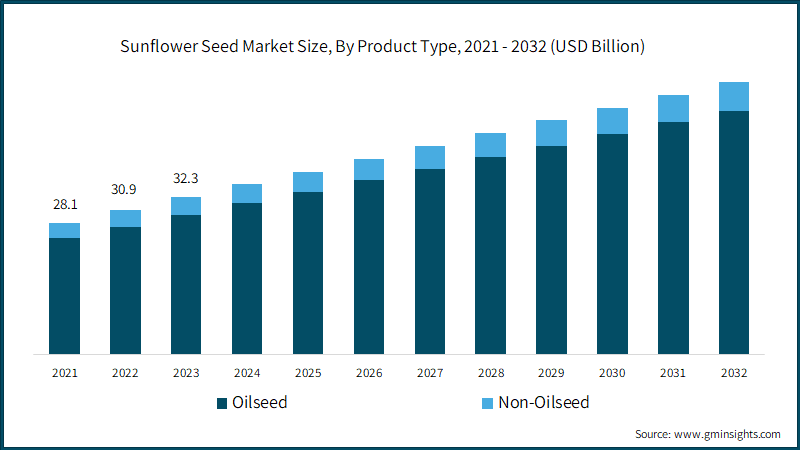 Global Sunflower Seed Market Size, By Product Type, 2021 - 2032 (USD Billion)