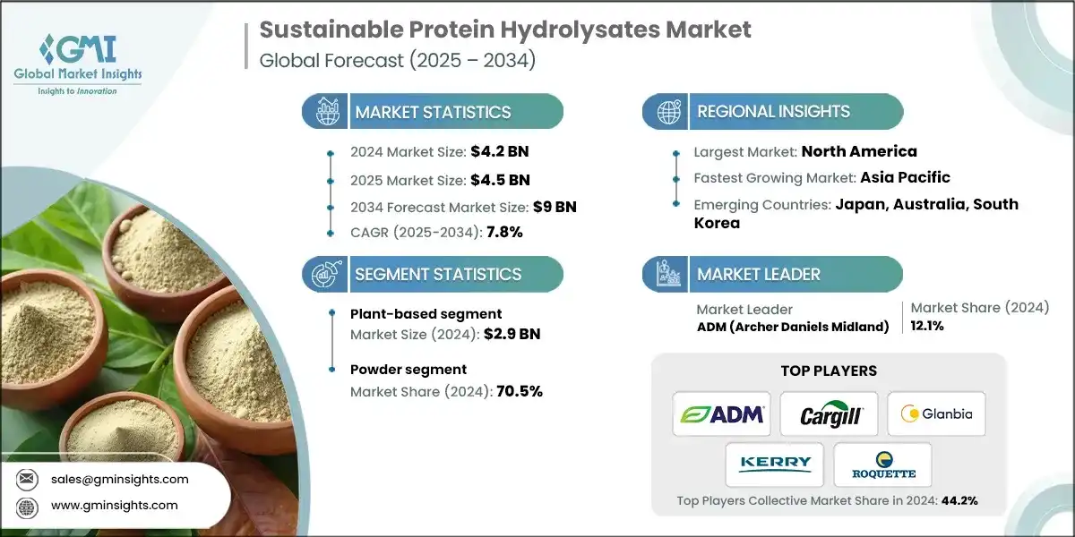Tamano del mercado de hidrolizados de proteinas sostenibles