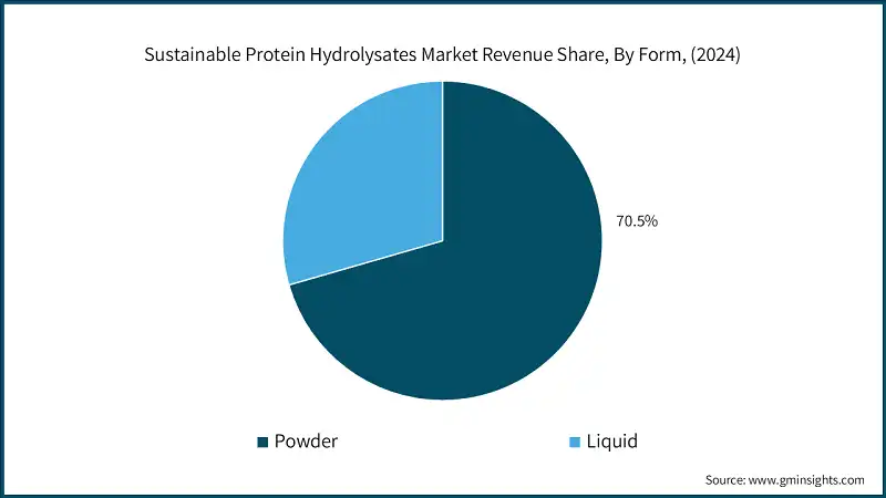 Participacion en los Ingresos del Mercado de Hidrolizados de Proteinas Sostenibles, Por Forma, (2024)