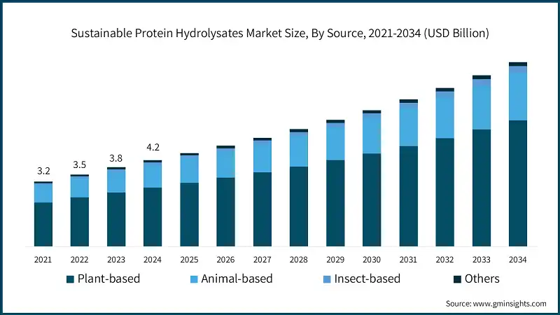 Tamano del Mercado de Hidrolizados de Proteinas Sostenibles, Por Fuente, 2021-2034 (USD Billion)