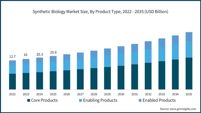 合成生物学市場規模、製品タイプ別、2022 - 2035年（USD億）
