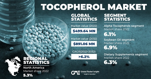 Tocopherol Market