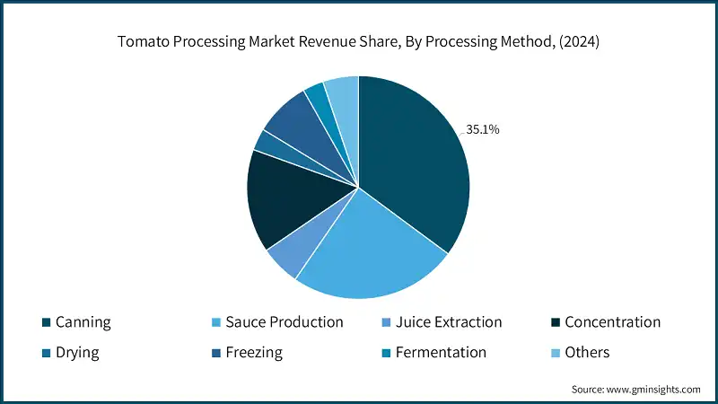 Tomato Processing Market Revenue Share, By Processing Method, (2024)
