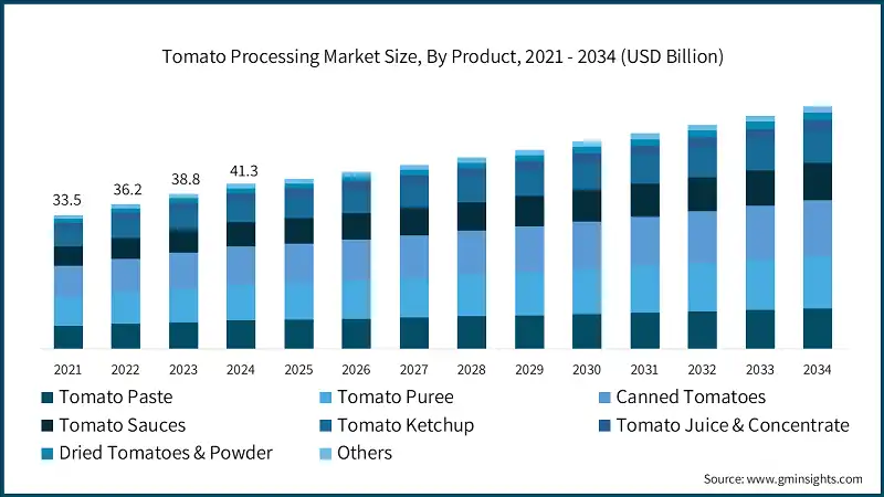 Tomato Processing Market Size, By Product, 2021 - 2034 (USD Billion)