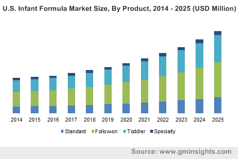 infant formula market by product