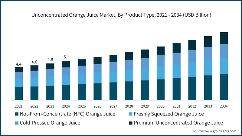 Unconcentrated Orange Juice Market, By Product Type, 2021 - 2034 (USD Billion)