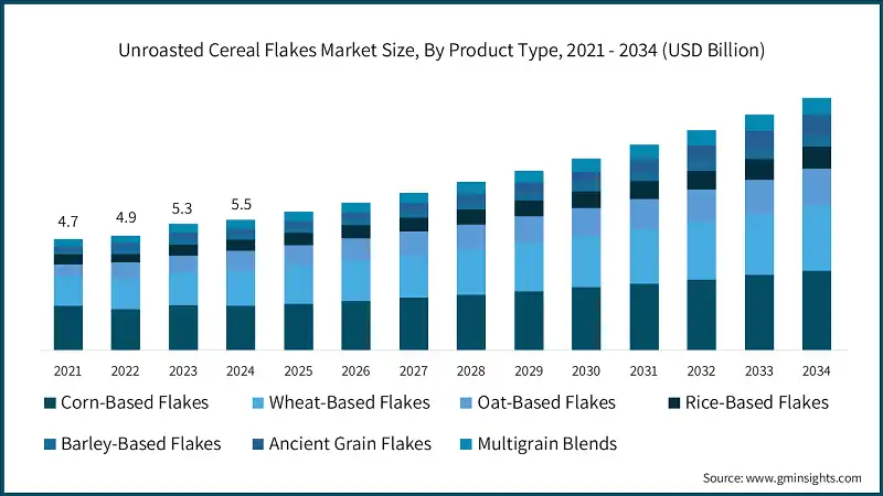 Marktgröße für ungeröstete Cerealienflocken, nach Produkttyp, 2021 - 2034 (Mrd. USD)