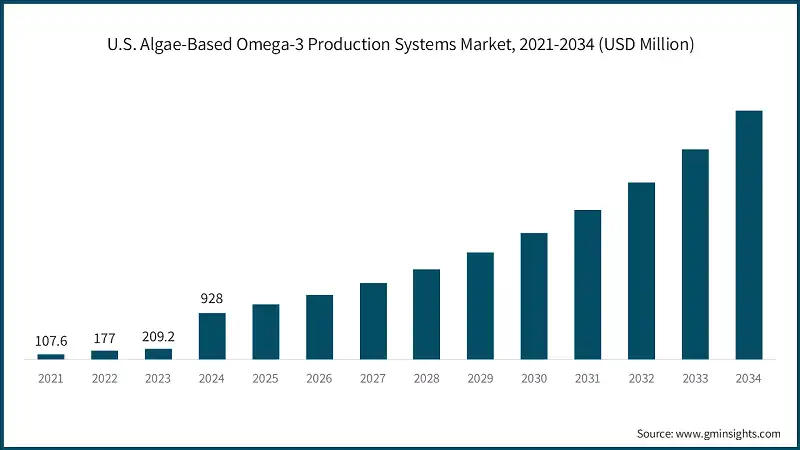 Mercado de sistemas de produccion de omega-3 basado en algas en EE. UU., 2021-2034 (USD millones)