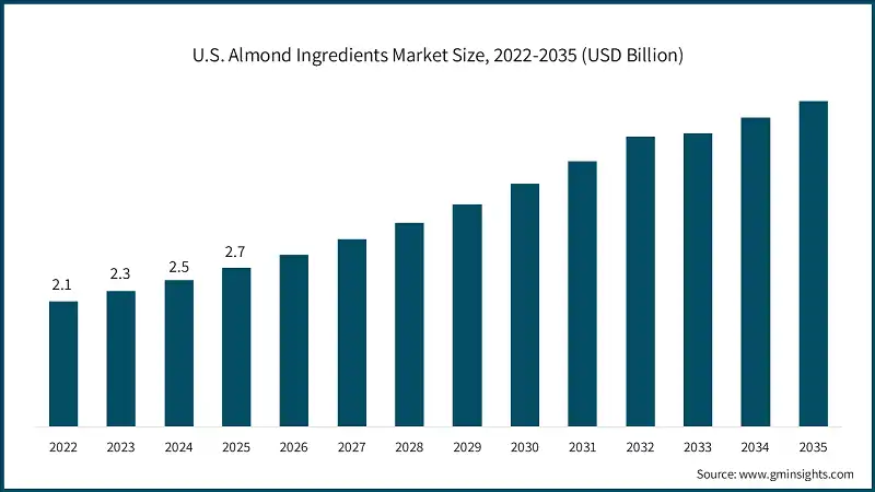 U.S. Almond Ingredients Market Size, 2022-2035 (USD Billion)
